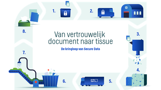 Kringloop vertrouwelijk afval, secure data