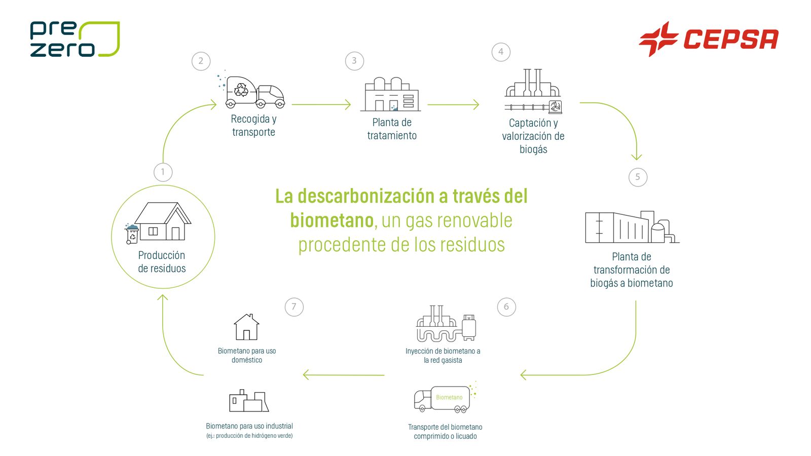 Cepsa y PreZero España sellan una gran alianza para valorizar residuos en la producción de biometano y otros biocombustibles