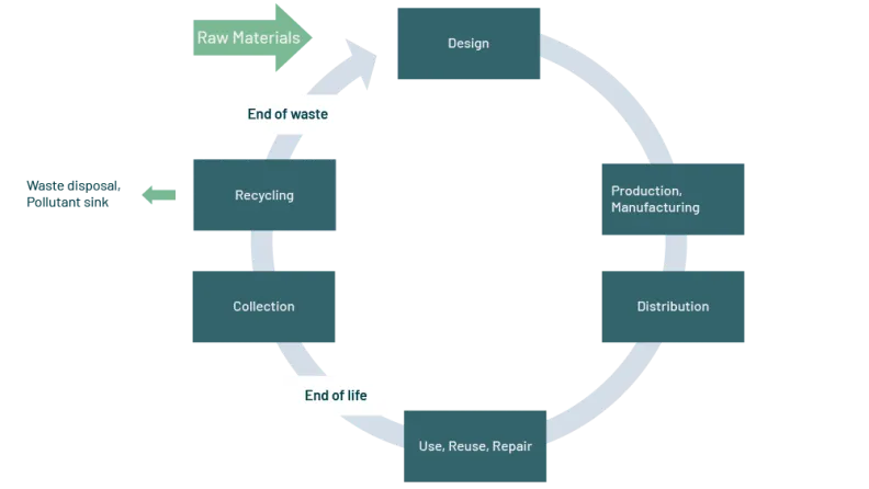 PreZero principle of the circular economy