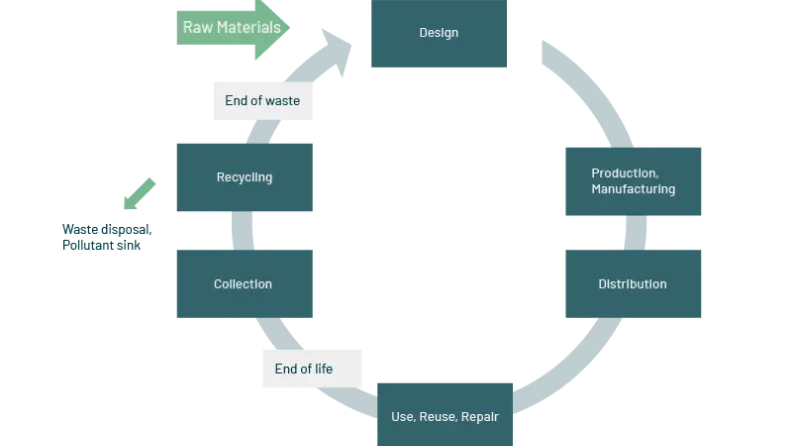 PreZero principle of the circular economy