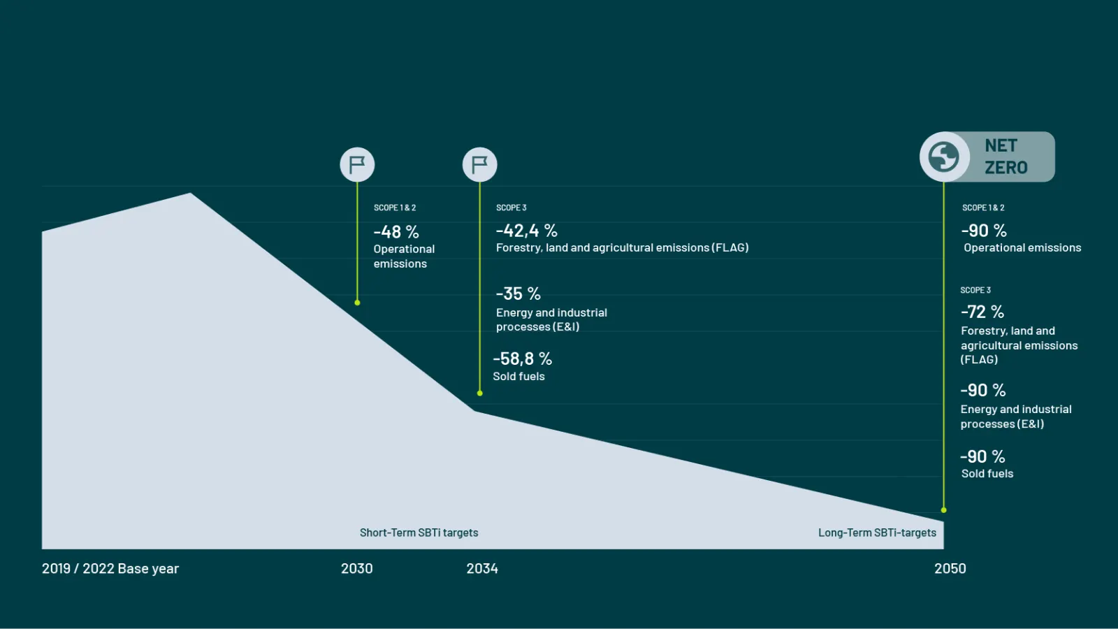 Developed Climate Strategy of the Companies of Schwarz Group