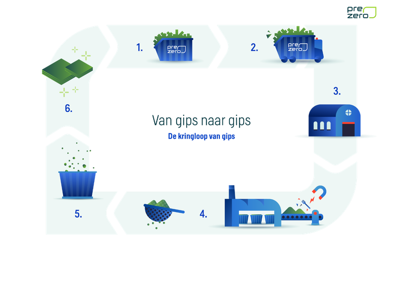 Kringloop van gips