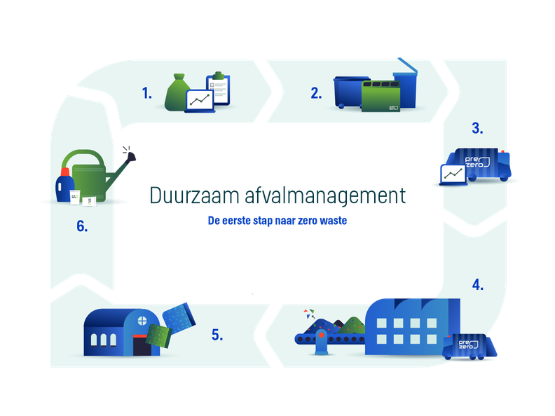 Kringloop afvalmanagement