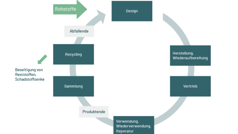 PreZero Prinzip der Kreislaufwirtschaft