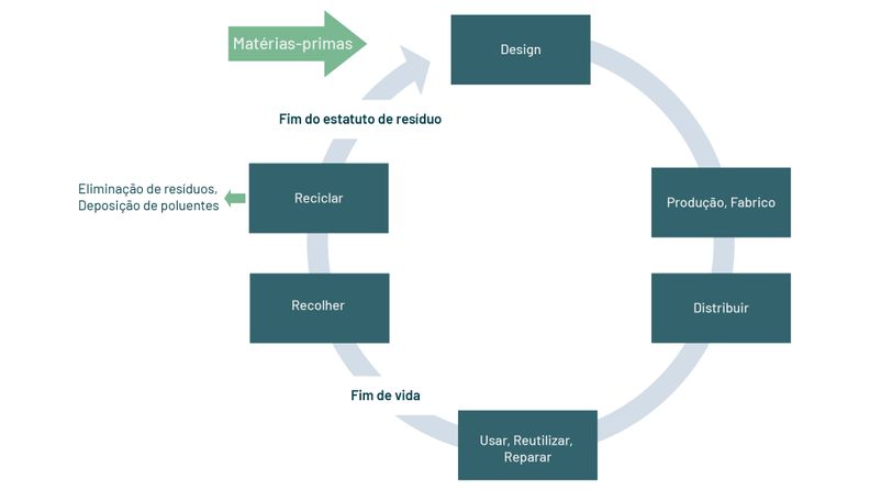 Manter os materiais em circulação