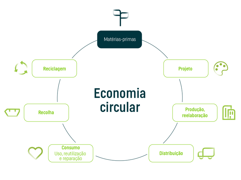 Economia Circular