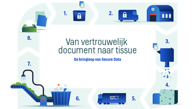Kringloop vertrouwelijk afval, secure data