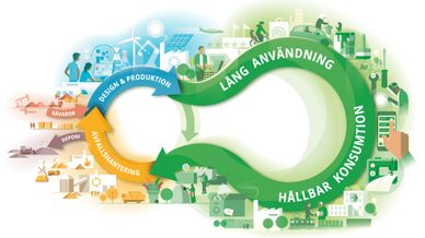 Illustration på cirkulär ekonomi