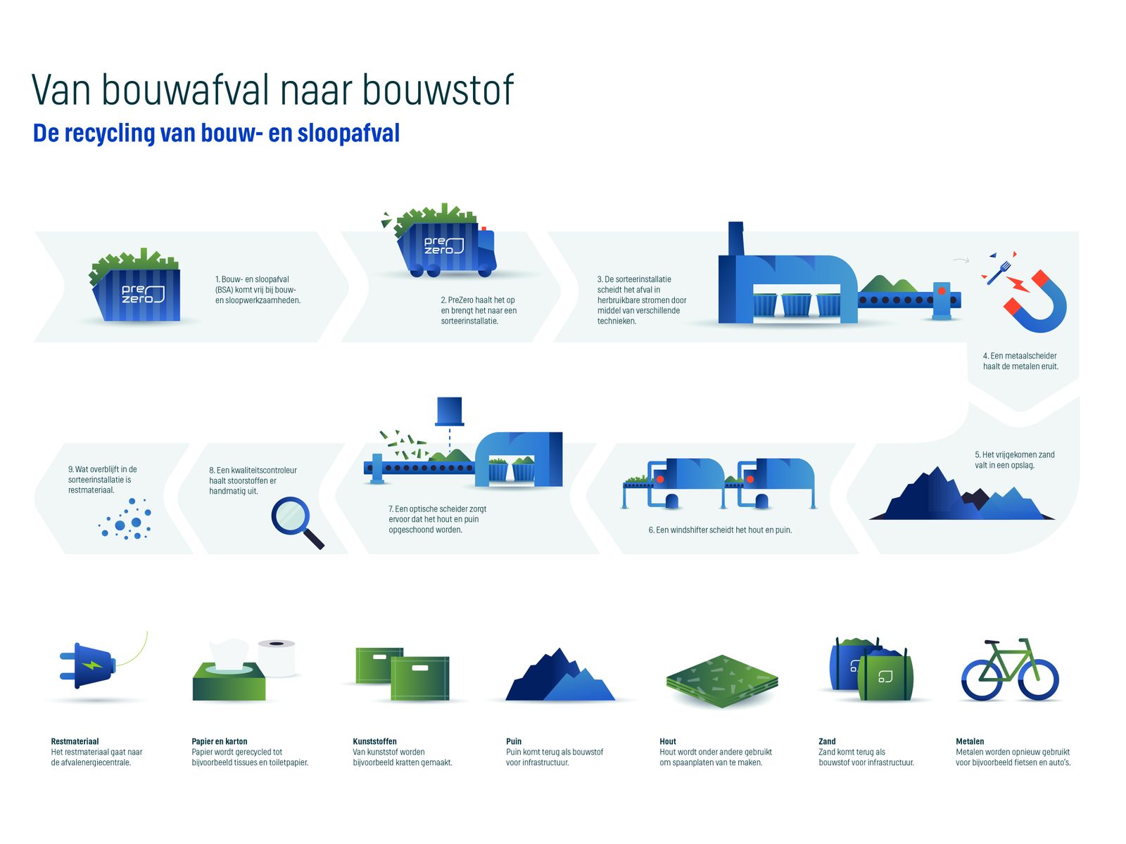 De recycling van bouw- en sloopafval
