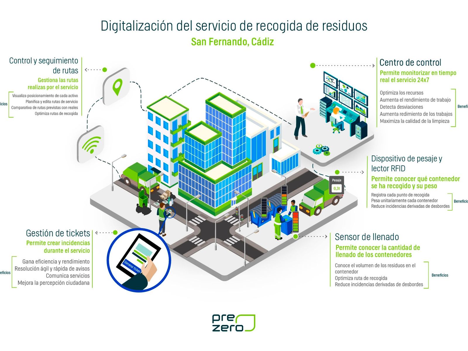 infografia-digitalizacion-recogida-basuras-limpieza-san-fernando-cadiz