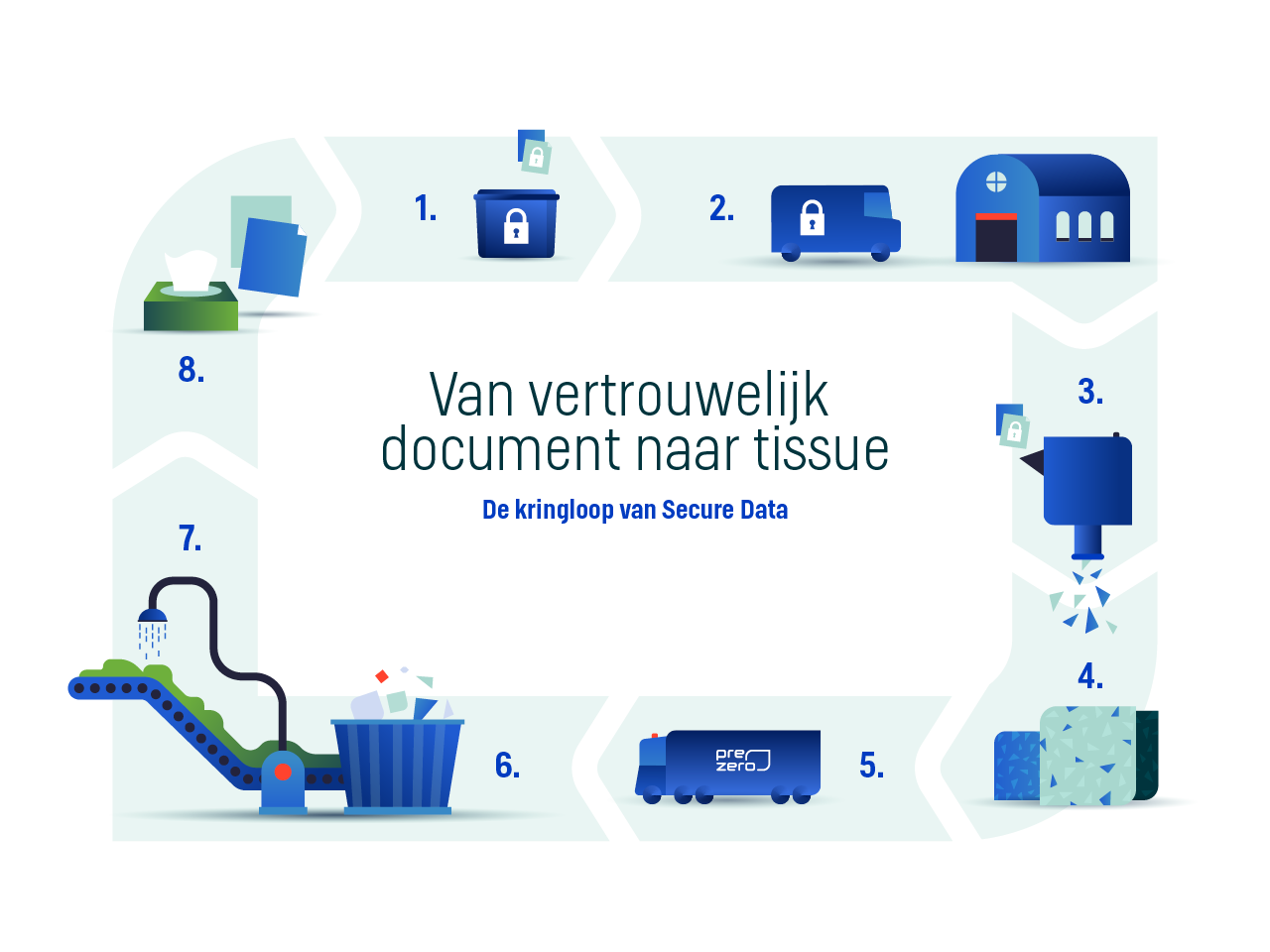 Kringloop vertrouwelijk afval, secure data