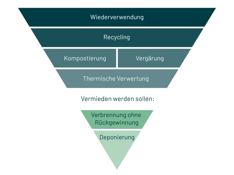 PreZero Abfallhierachie Abfallvermeidung Vorbereitung zur Wiederverwertung Recycling Sonstige Verwertung Beseitigung