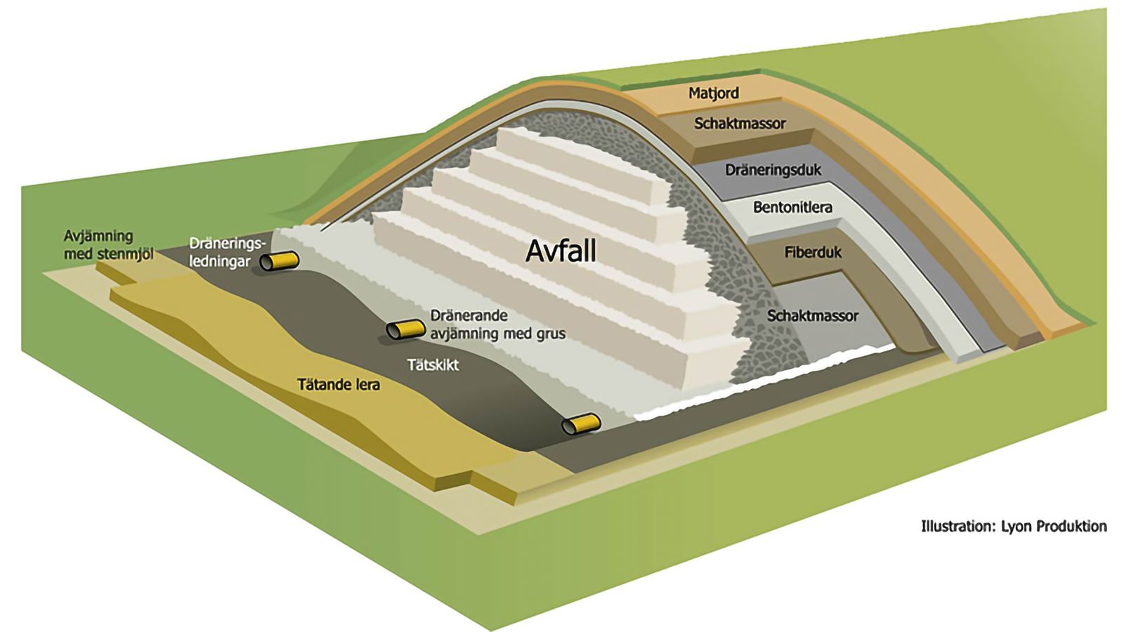Illustration på hur en deponi är uppbyggd