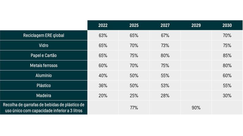 Tabela - objeticoa de reciclagem de resíduos de embalagens e de recolha de garrafas de bebidas de plástico de uso único