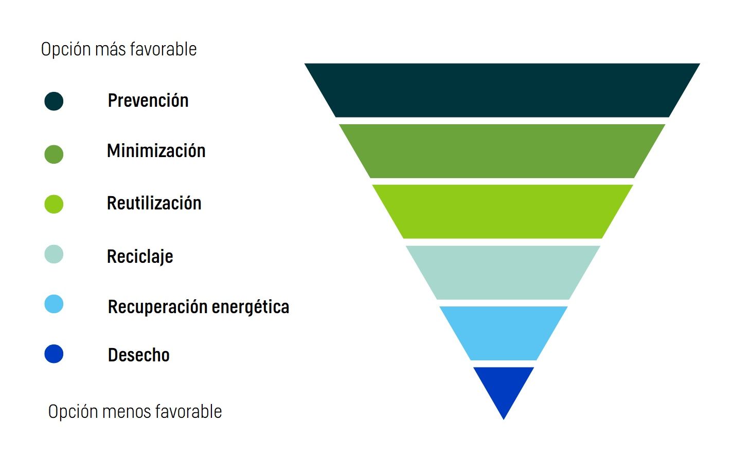 piramide-residuos-prezero