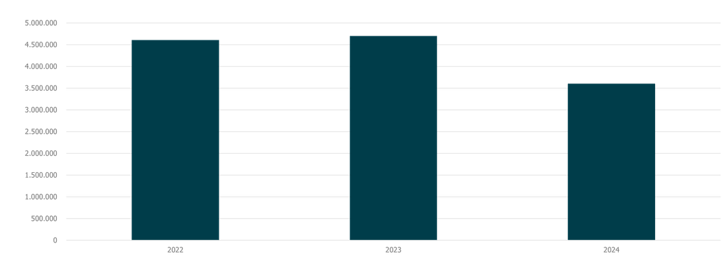 Klimabilanz PreZero von 2022-2024