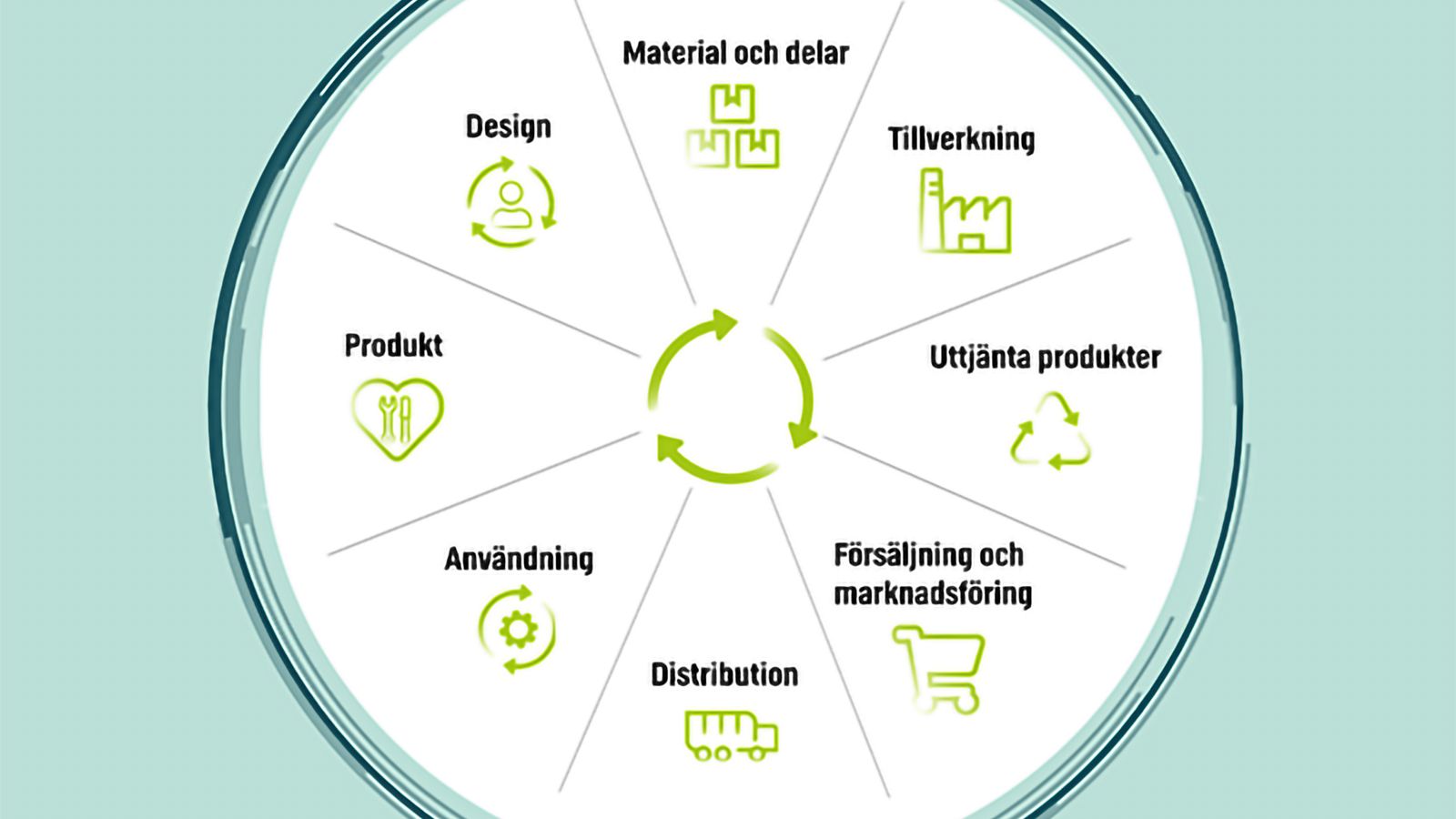 Tårtdiagramsillustration med ekodesignhjulets delar