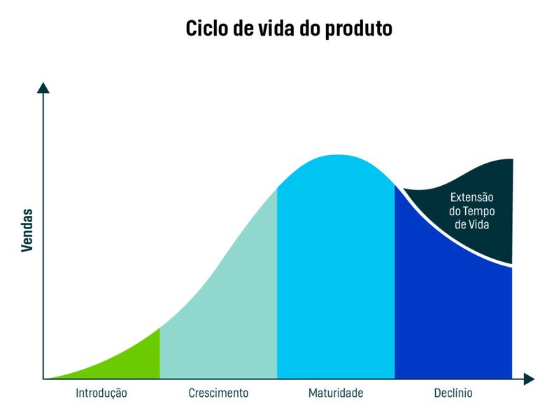 ciclo de vida do produto