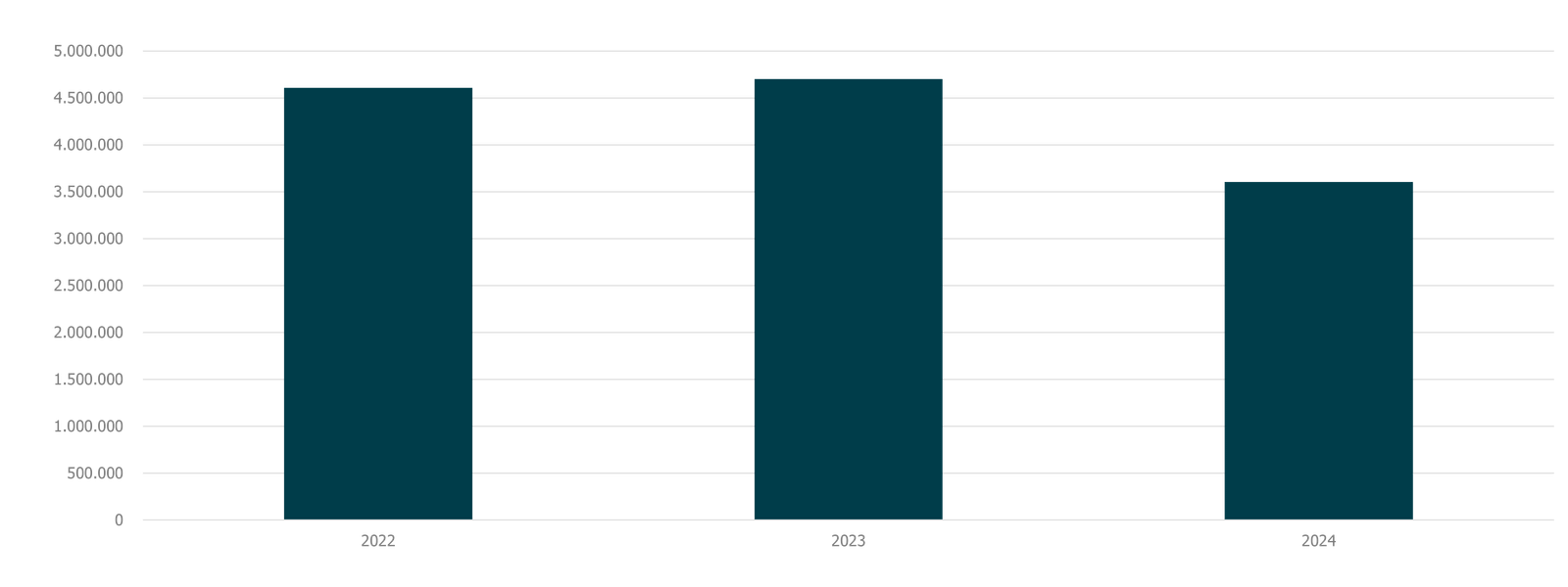 Klimabilanz PreZero von 2022-2024