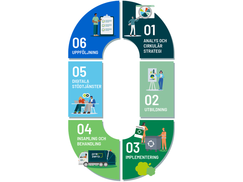 Illustration som visar Zero Waste-metodens sex steg.
