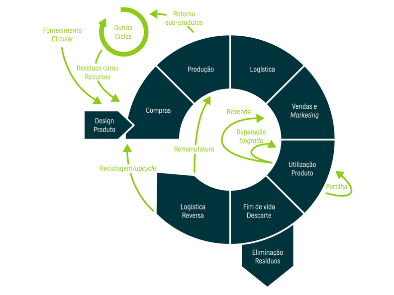 Economia Circular