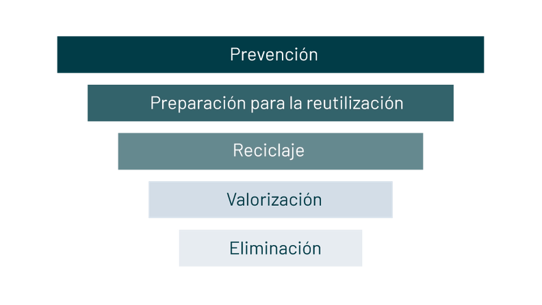 PZ_Int_Circular_Economy_Waste_Hierarchy_400x300_ES