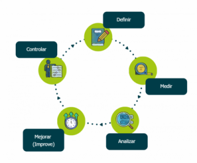 dmaic-captura-e1694761622136-400x330