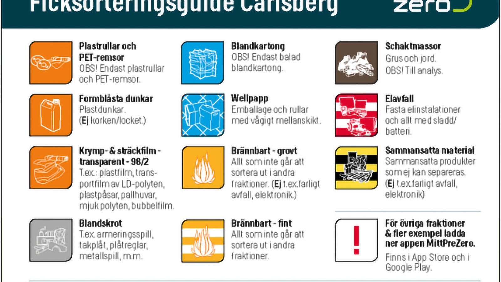Ficksorteringsguide med illustrationer på restavfall och hur de ska sorteras
