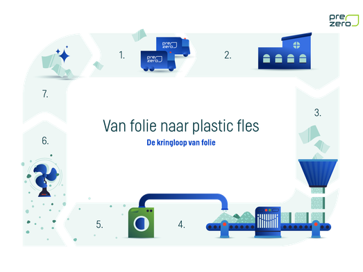 Kringloop folie. Van Folie naar plastic fles