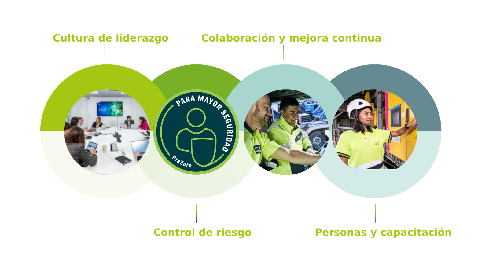 Pilares seguridad, salud y bienestar