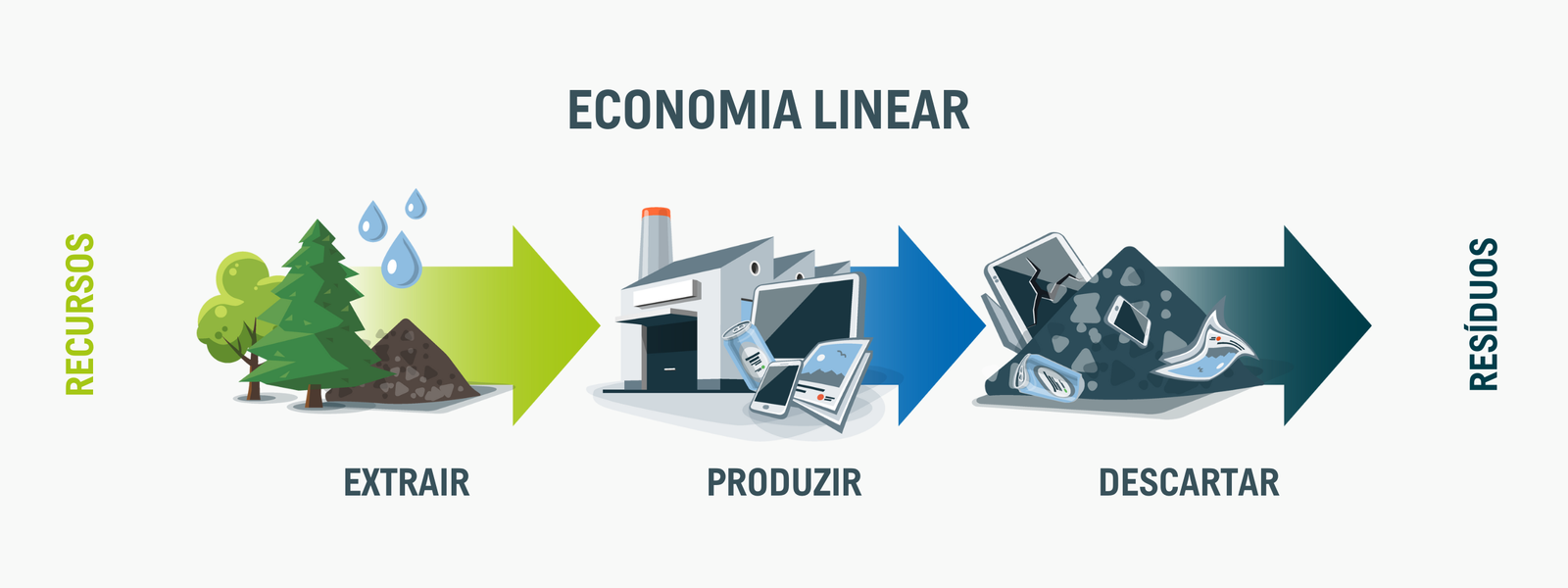 Infografia Economia Linear (extrair - produzir - descartar)