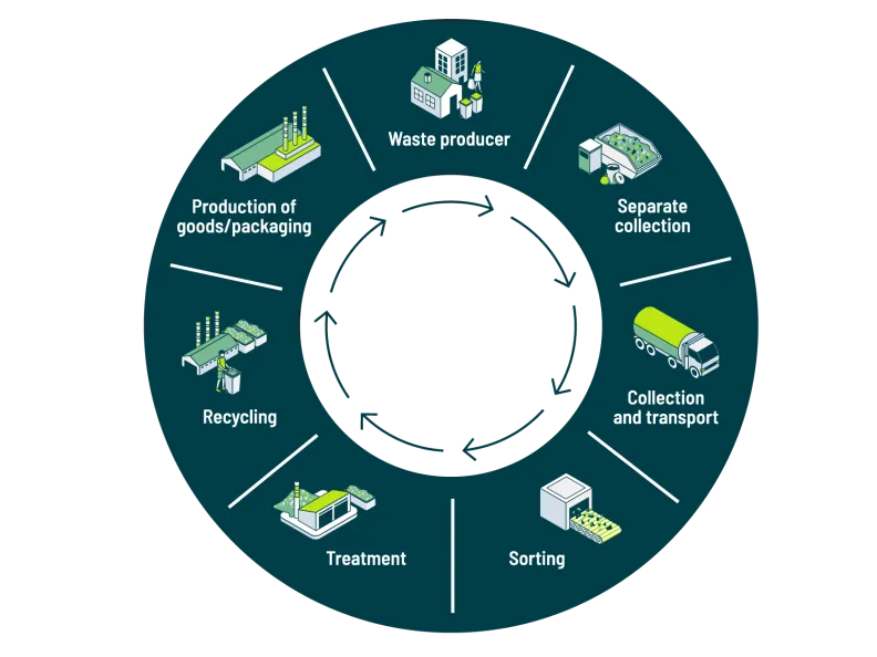 PreZero Circular Economy Circle Chart