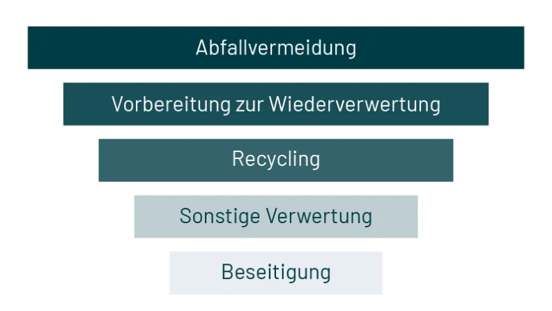 PreZero Abfallhierachie Abfallvermeidung Vorbereitung zur Wiederverwertung Recycling Sonstige Verwertung Beseitigung