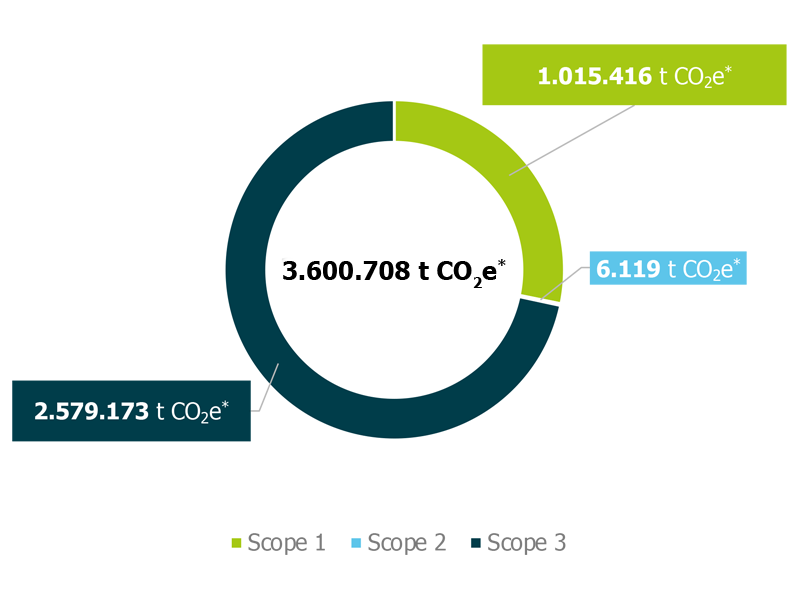 PreZero Carbon Footprint Overview