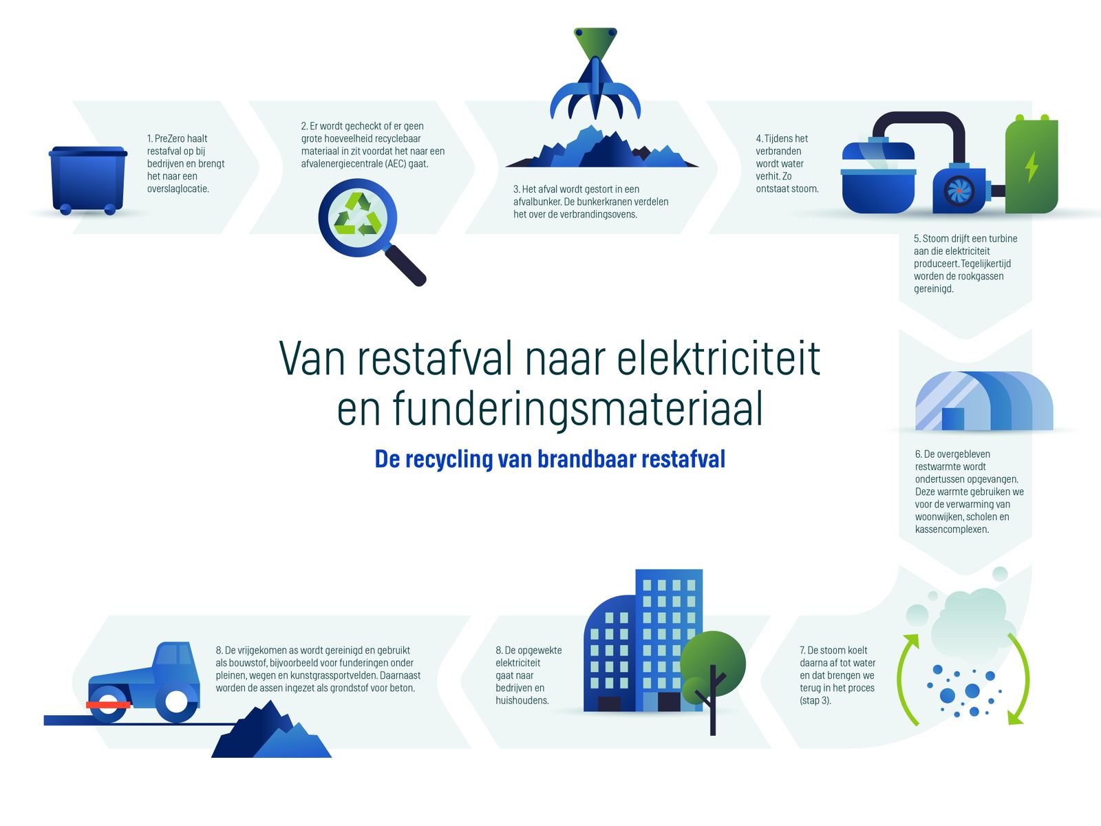 Van restafval naar elektriciteit en funderingsmateriaal