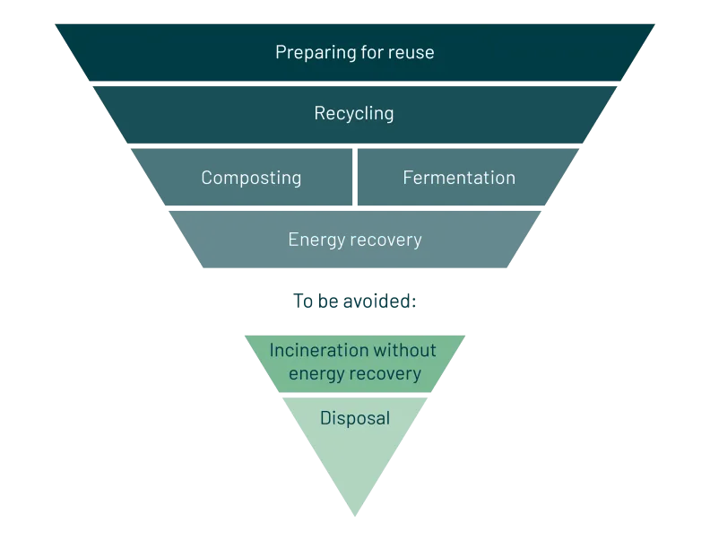 PreZero waste hierarchy Waste prevention Preparation for reuse Recycling Other recovery Disposal