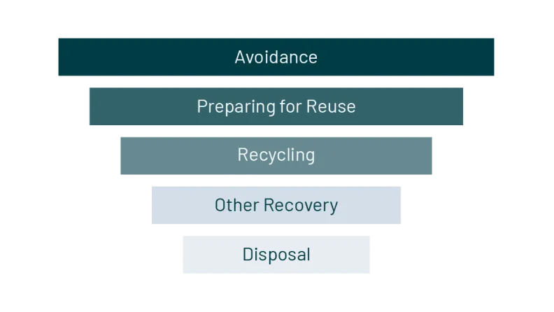 PreZero waste hierarchy Waste prevention Preparation for reuse Recycling Other recovery Disposal