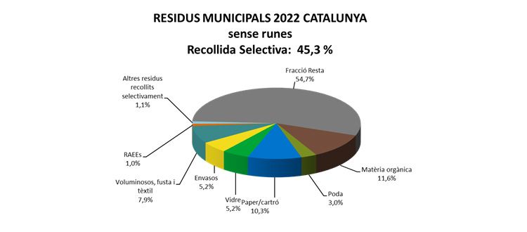 np-dades-residus-2022-grafic-01