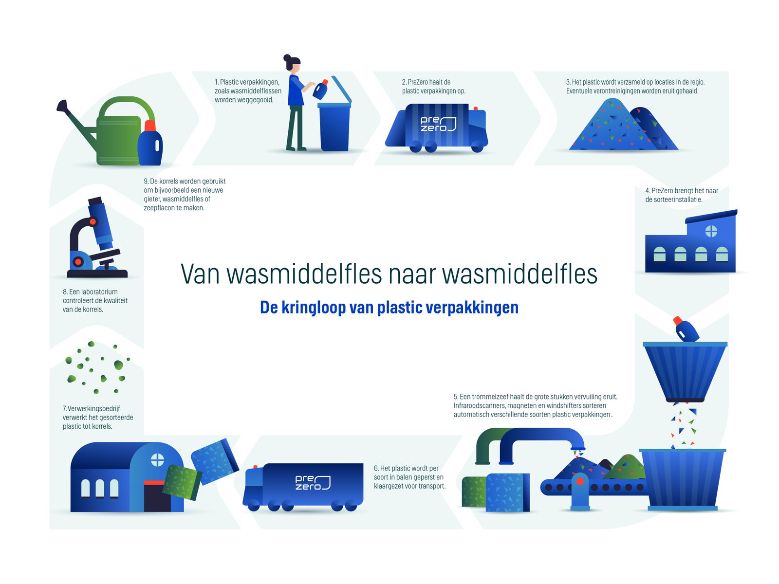 De kringloop van plastic verpakkingen