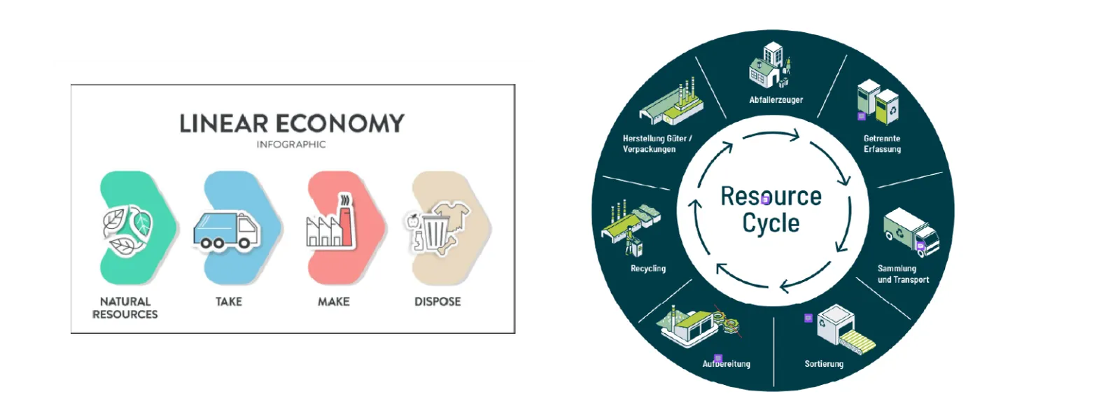 PreZero Circular Economy Linear Economy Circular Economy