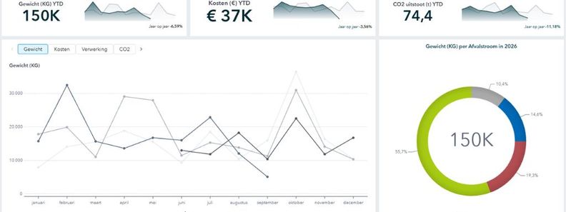Voorbeeld PreZero Impact Dashboard