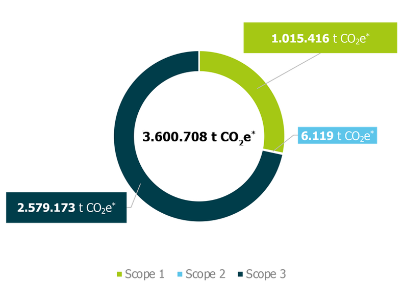 PreZero Carbon Footprint Overview