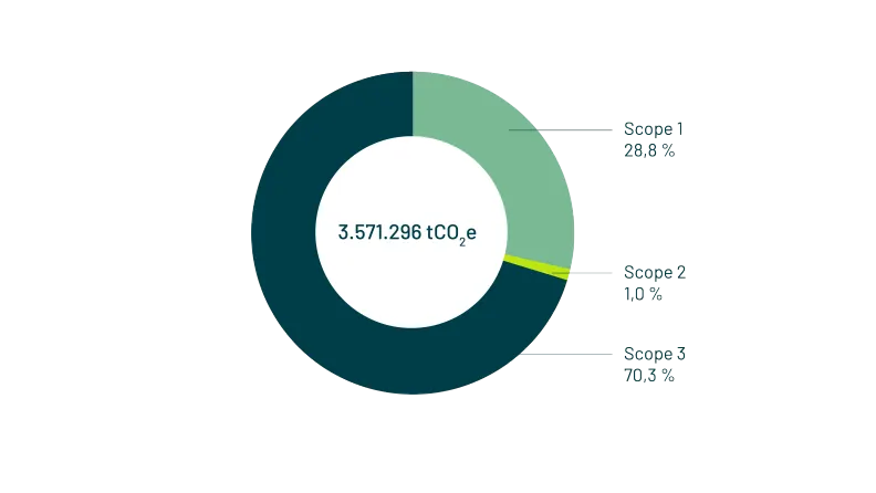 ESG-Reporting: Visualisierung des Corporate Carbon Footprint (CCF) mit Aufteilung nach Scope 1, 2 und 3.