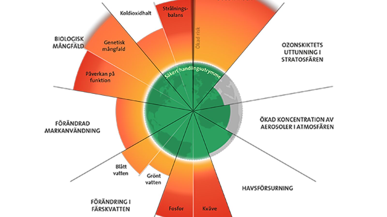 Cirkeldiagram som visar status för de olika planetära gränserna