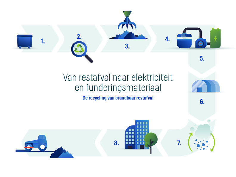 Kringloop restafval bedrijven, bedrijfsafval