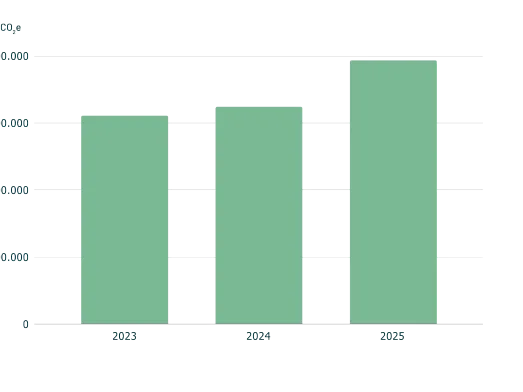 Wykres słupkowy: Wzrost emisji CO₂ w latach 2023–2025 w tonach ekwiwalentu CO₂.