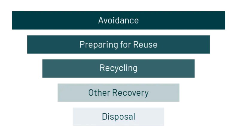 PreZero waste hierarchy Waste prevention Preparation for reuse Recycling Other recovery Disposal