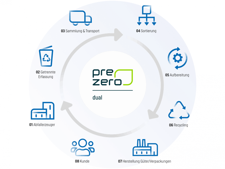 PreZero Dual Lizenzierungs Kreislauf