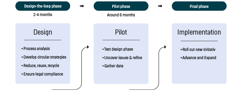 PreZero Circular transition guideline