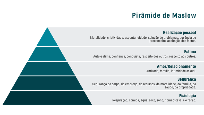 Pirâmide de Maslow